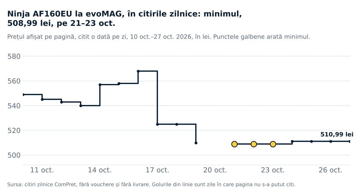 Grafic: prețul Ninja AF160EU la evoMAG, 10–27 octombrie 2026. 539,99 lei pe 13 octombrie, 567,99 lei pe 16 octombrie, 508,99 lei pe 21–23 octombrie, 510,99 lei din 24 octombrie
