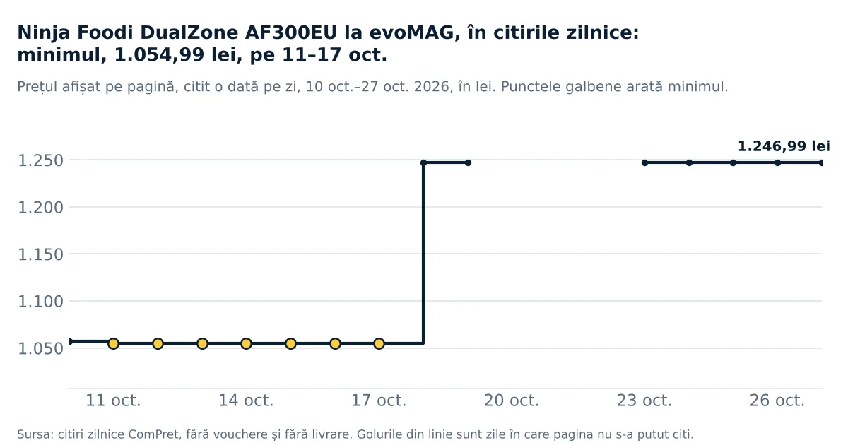 Grafic: prețul friteuzei Ninja AF300EU la evoMAG, citit dimineața, între 10 și 27 octombrie 2026: 1.056,99 lei pe 10 octombrie, 1.054,99 lei între 11 și 17 octombrie, apoi 1.246,99 lei din 18 octombrie; fără citiri pe 20–22 octombrie.
