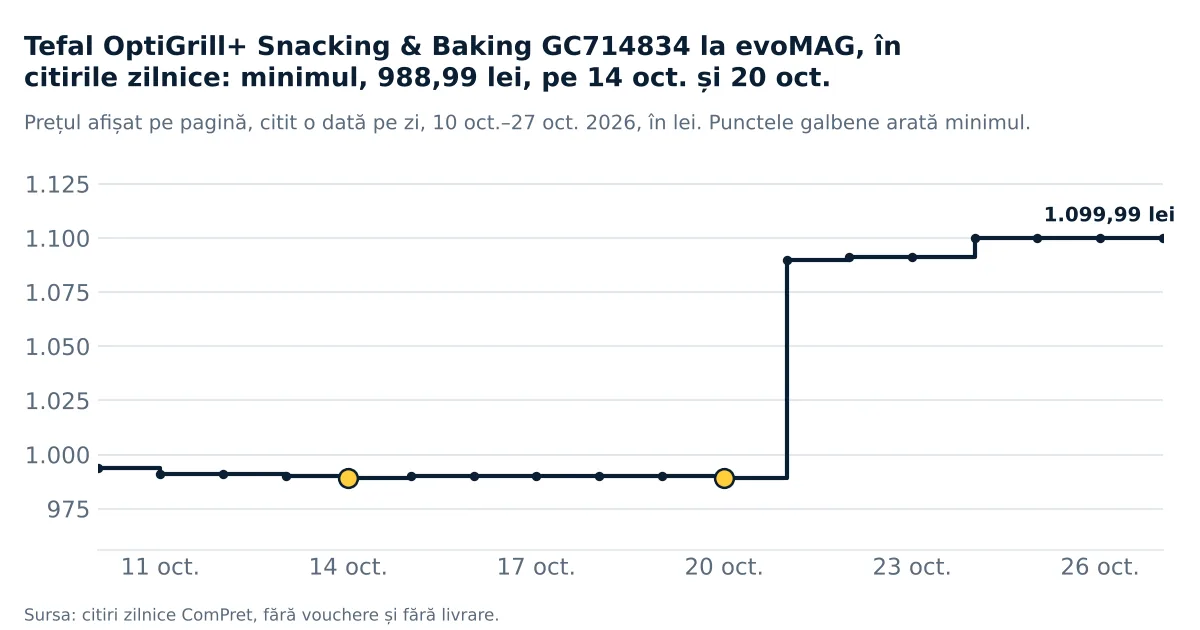 Grafic: prețul grătarului Tefal OptiGrill+ Snacking & Baking GC714834 la evoMAG între 10 și 27 octombrie 2026. În jur de 990 de lei până pe 20 octombrie, 1.089,99–1.090,99 lei pe 21–23 octombrie, apoi 1.099,99 lei din 24 octombrie.